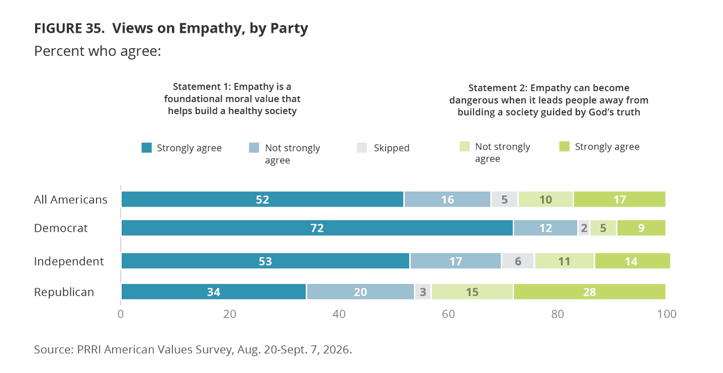 Bar chart illustrating American views on empathy, divided by "All Americans" and "Democrat", "Independant" , and "Republican"